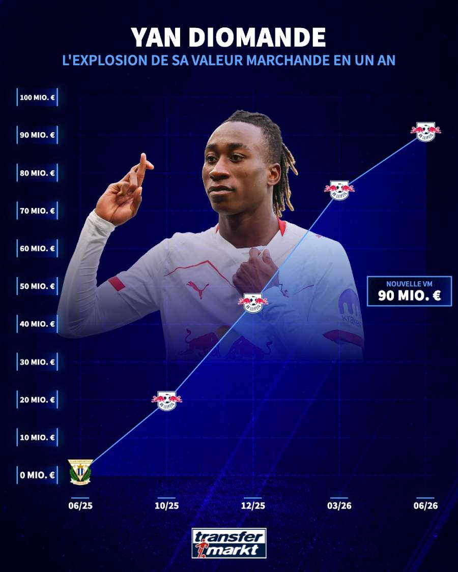 Yan Diomande